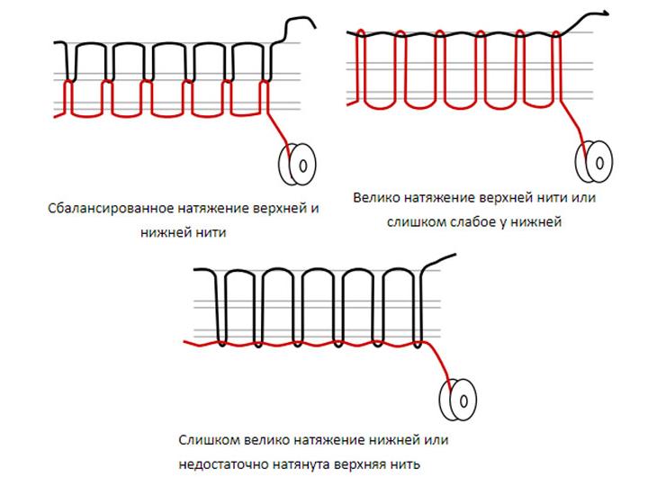Натяжение нити